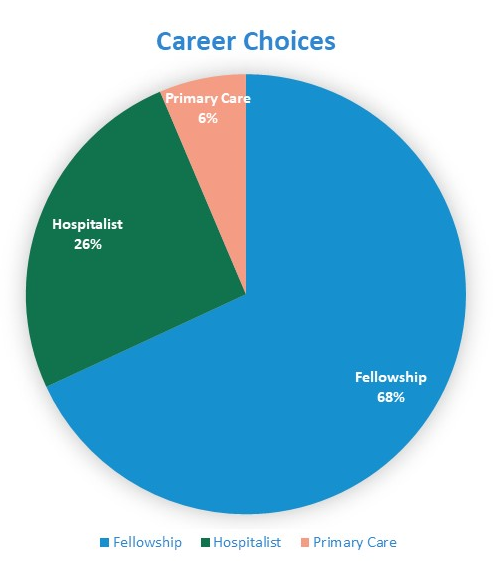 Career Choices 2020-2022