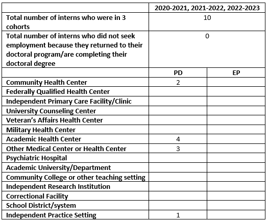 chart for internship cohorts