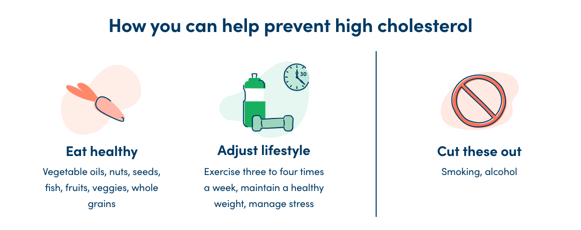 prevent high cholesterol by eating healthy, exercising and cutting out smoking and alcohol